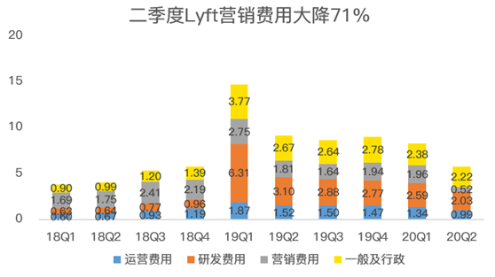 老虎证券：Lyft扛过疫情暴风雨，却要迎来“清算日”