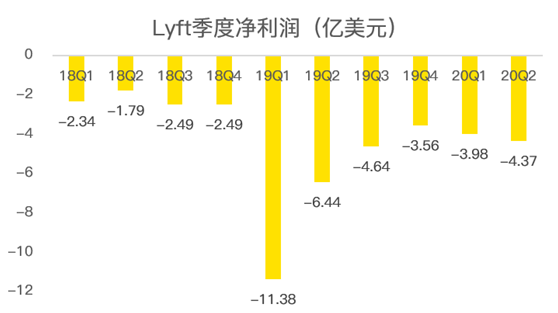 老虎证券：Lyft扛过疫情暴风雨，却要迎来“清算日”