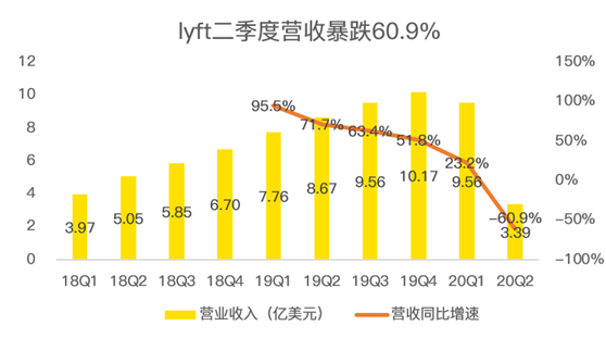 老虎证券：Lyft扛过疫情暴风雨，却要迎来“清算日”