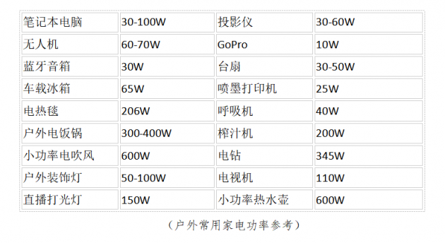 户外电源到底怎么选？你需要明白这些关键参数