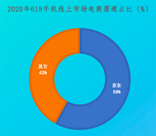 全球智能手机出货量将达12亿部 京东成中国市场最大助推器