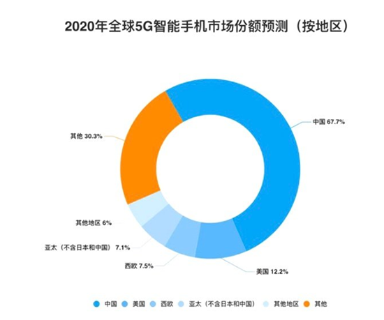 全球智能手机出货量将达12亿部 京东成中国市场最大助推器