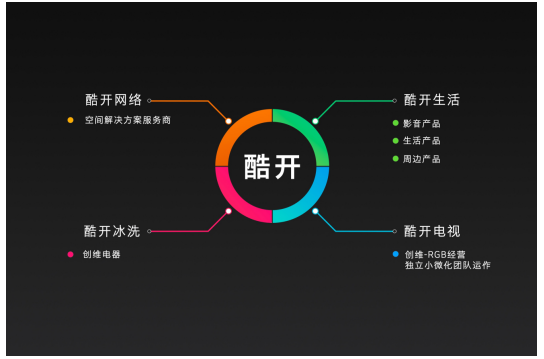 硬件、系统、内容三面布局 酷开系统将在年底实现终端用户破7000万