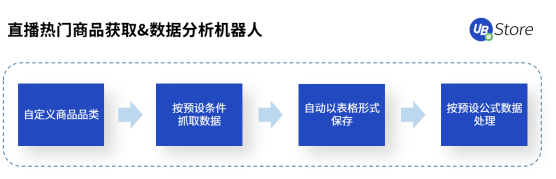 直播带货坑点多？UB Store破解直播电商四大痛点场景