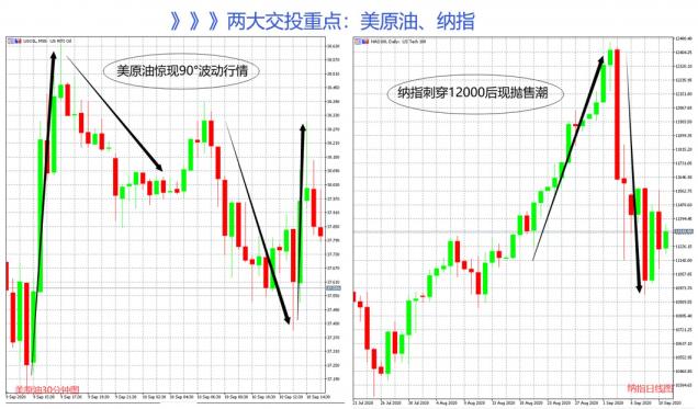 美油、纳指惊心动魄！领峰环球交易免费送iPhone