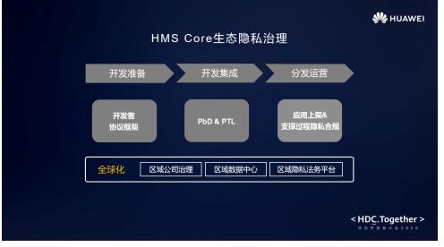 隐私无价，科技有道----华为HMS全方位构建全球隐私安全治理能力