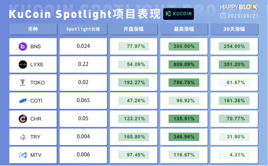 DeFi之风推动公链之舟，3年库币，其心依旧？