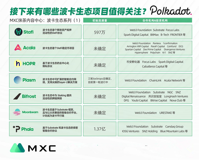 波卡再次成为热点，看看抹茶交易所上的那些波卡生态明星项目