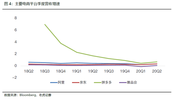 老虎证券：电商突围赛——京东笑了，拼多多很忙