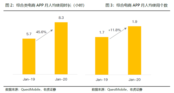 老虎证券：电商突围赛——京东笑了，拼多多很忙