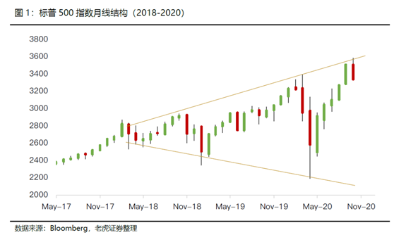 老虎证券：小心纳斯达克最后一波下跌