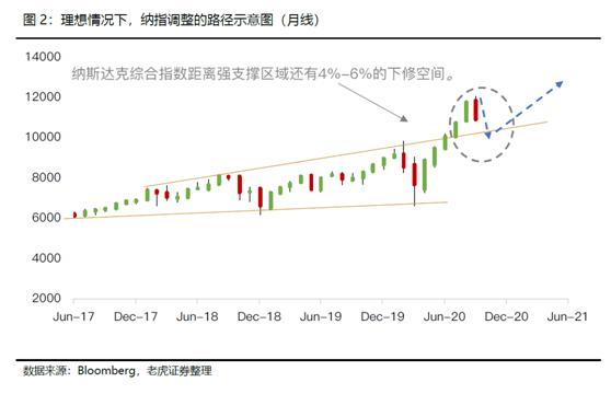 老虎证券：小心纳斯达克最后一波下跌