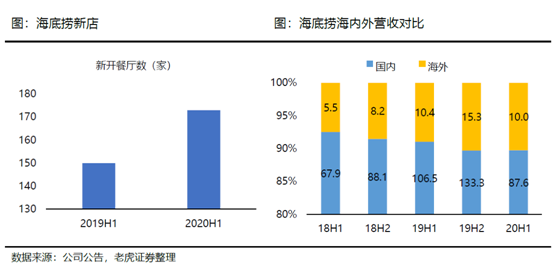 老虎证券：海底捞、九毛九后疫情时代的反扑