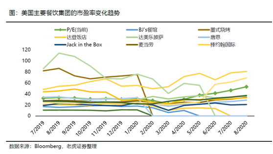 老虎证券：海底捞、九毛九后疫情时代的反扑