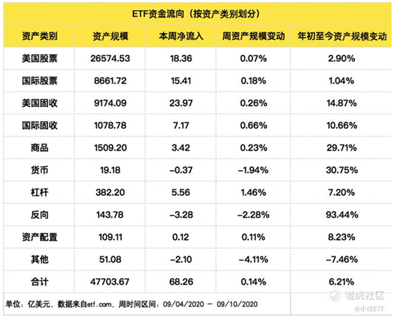 老虎证券：尽管股市回落，投资者仍在增持ETF