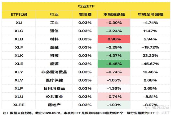 老虎证券：尽管股市回落，投资者仍在增持ETF