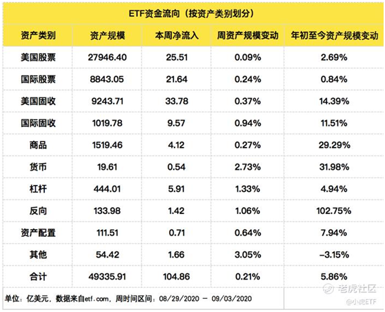 老虎证券：美国上市的ETF资产规模接近5万亿美元