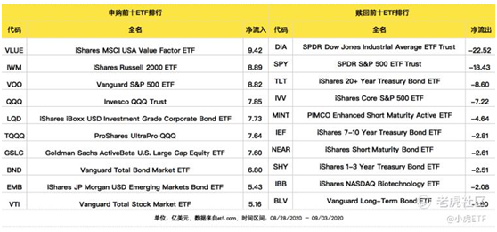 老虎证券：美国上市的ETF资产规模接近5万亿美元