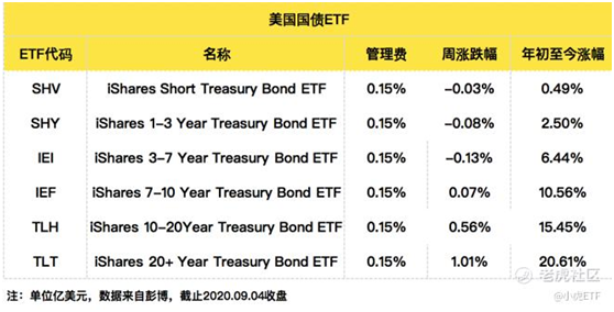 老虎证券：美国上市的ETF资产规模接近5万亿美元