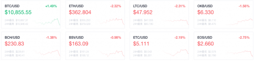 OKEx晚报：以太坊开发人员提交第0阶段新提案，以太坊2.0过渡期或将到来