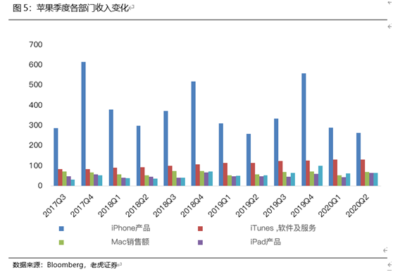 老虎证券：首款5G iphone即将问世，苹果如何应对5G浪潮？