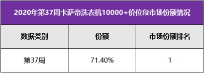 换道场景还保持高端第一？中怡康：卡萨帝洗衣机份额占比超7成