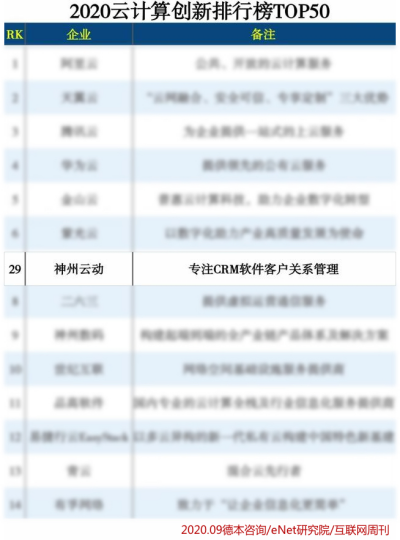 以实力树行业标杆 神州云动CRM入选2020云计算创新排行榜