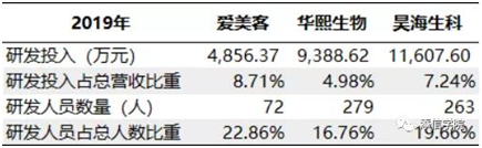 “医美之王”爱美客，能否超越600亿华熙生物?