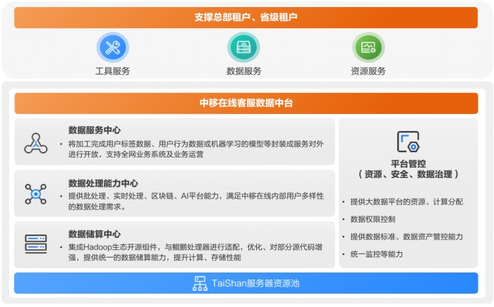 中移在线携手亚信科技完成国内首例基于华为TaiShan服务器的客服数据中台建设