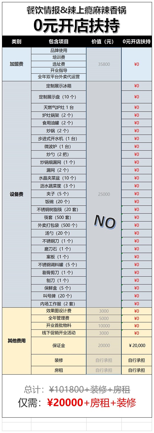 【0元开店】行业黑马！辣上瘾麻辣香锅单店日销量最高1000单