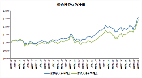 老虎证券基金超市：如何抓住大中华地区的投资机遇？