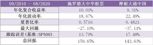 老虎证券基金超市：如何抓住大中华地区的投资机遇？