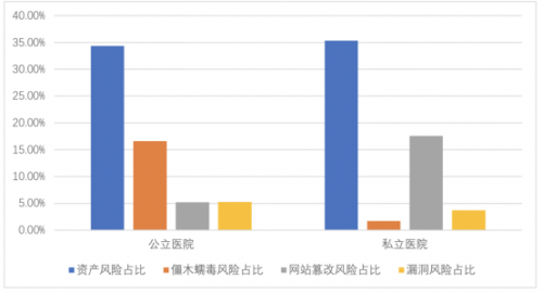 腾讯安全联合信通院发布《数字医疗网络安全观测报告》