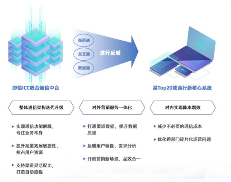 即信Fintech智研中心：银行IT
洞察 搭建新核心系统的前瞻性布局