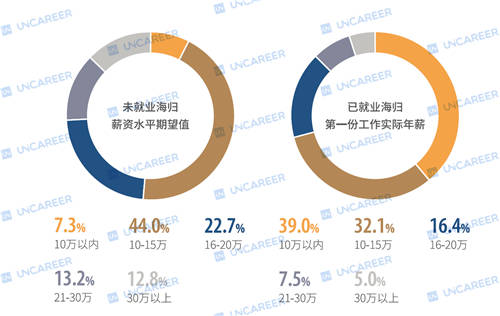 四成海归年薪不足10万：2020或遇史上最难求职年