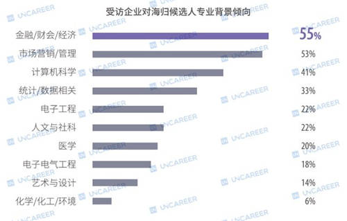 四成海归年薪不足10万：2020或遇史上最难求职年