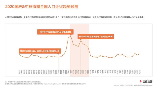 百度地图：十一8天高速车流量将全线上升