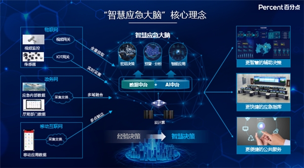 百分点公司“智慧应急大脑”在国际应急产业博览会上重磅发布