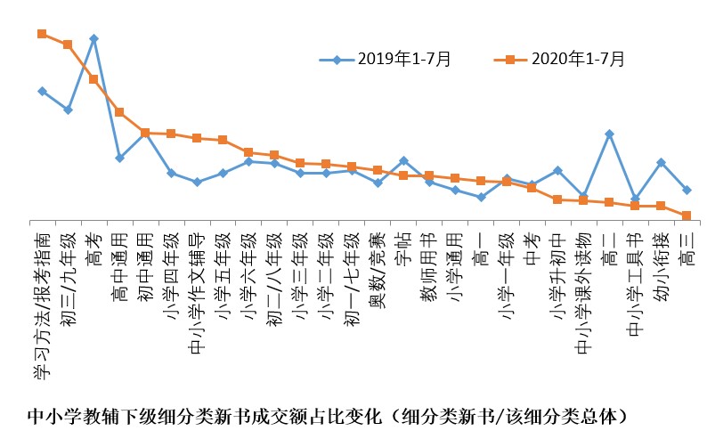 无教辅 不成活 京开研究院发布“1-7月全国人民啃书成绩单”