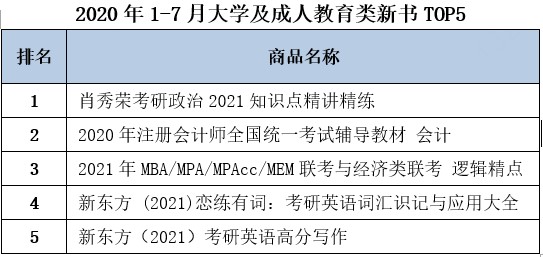 无教辅 不成活 京开研究院发布“1-7月全国人民啃书成绩单”