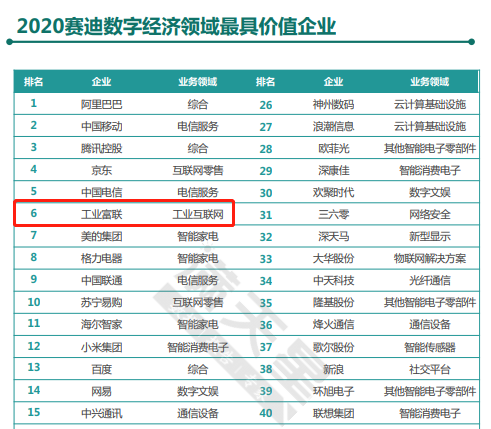 第6！工业富联跻身“2020赛迪数字经济领域最具价值企业”榜单