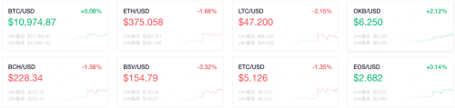 OKEx早报：比特币和黄金的关联性达到一年高点