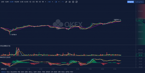 OKEx早报：比特币和黄金的关联性达到一年高点