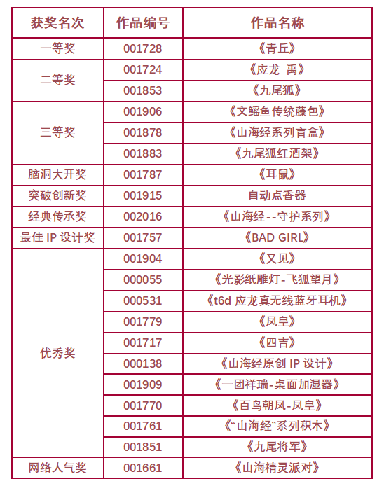 2020潮兀社IP衍生品设计大赛终评工作圆满结束