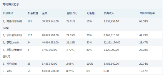 神州云动CRM：智享商机管理 释放云端价值