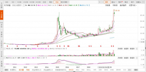 富途能否重走东方财富的50倍大涨之路？