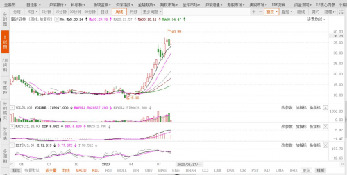 富途能否重走东方财富的50倍大涨之路？