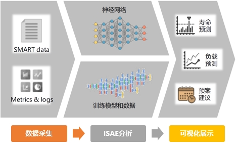 云数智驱动数据高速增长，浪潮存储提供EB级容量扩展