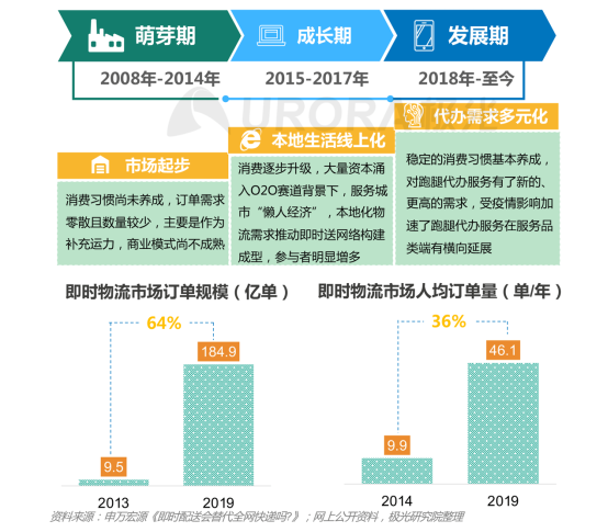 极光：2020年后疫情时代跑腿行业研究报告