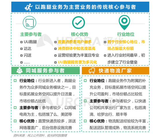 极光：2020年后疫情时代跑腿行业研究报告